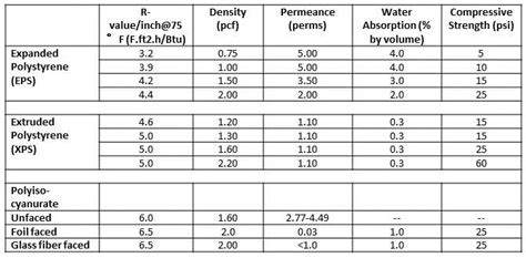 polyiso r value per inch.